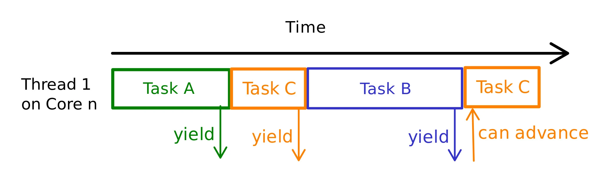 asynchronous-multitasking-cooperative.webp